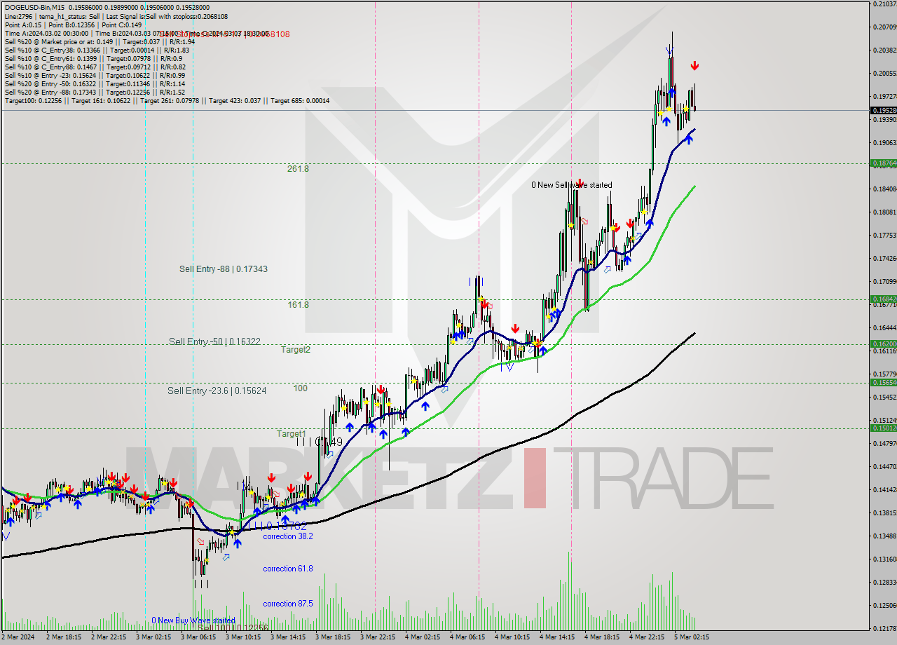 DOGEUSD-Bin M15 Analysis DOGEUSD-Bin M15 Signal