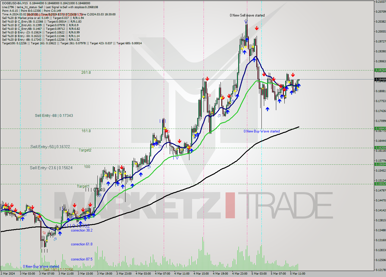 DOGEUSD-Bin M15 Analysis DOGEUSD-Bin M15 Signal