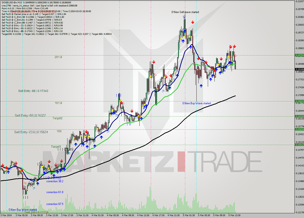 DOGEUSD-Bin M15 Analysis DOGEUSD-Bin M15 Signal
