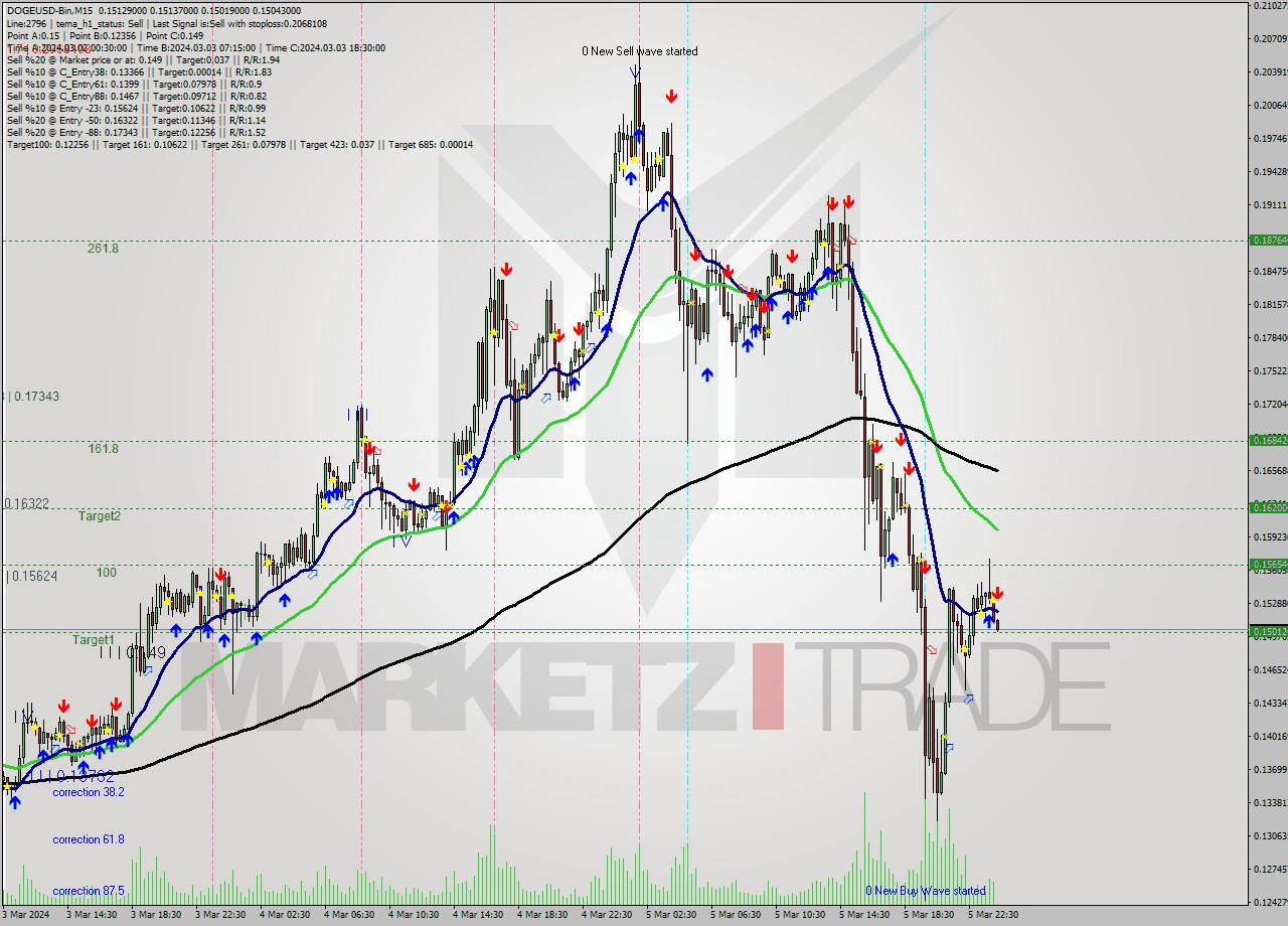 DOGEUSD-Bin M15 Signal