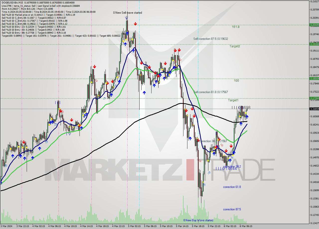 DOGEUSD-Bin M15 Signal