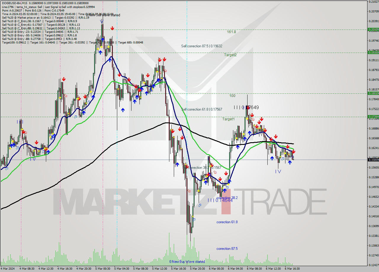 DOGEUSD-Bin M15 Signal