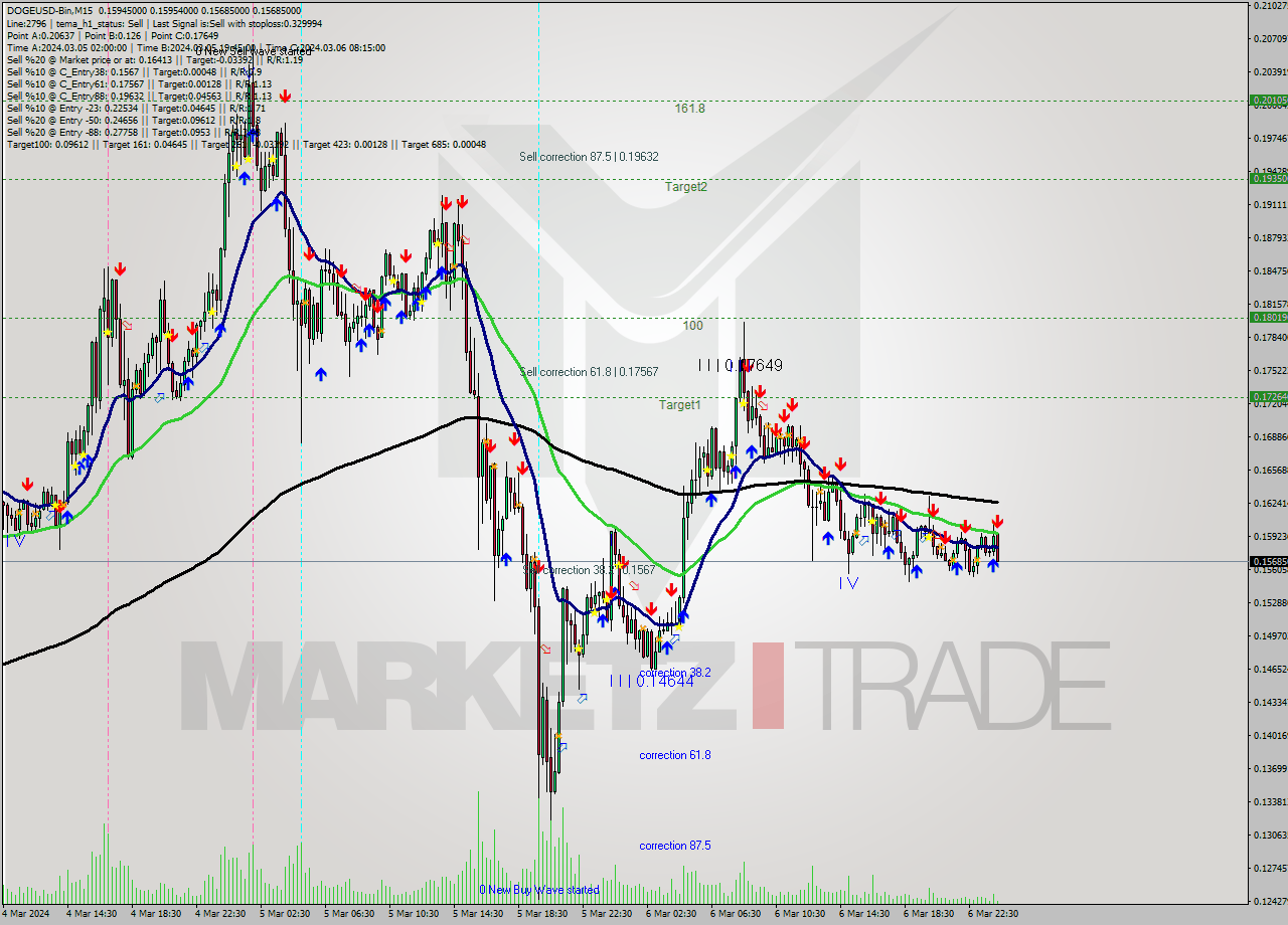 DOGEUSD-Bin M15 Signal