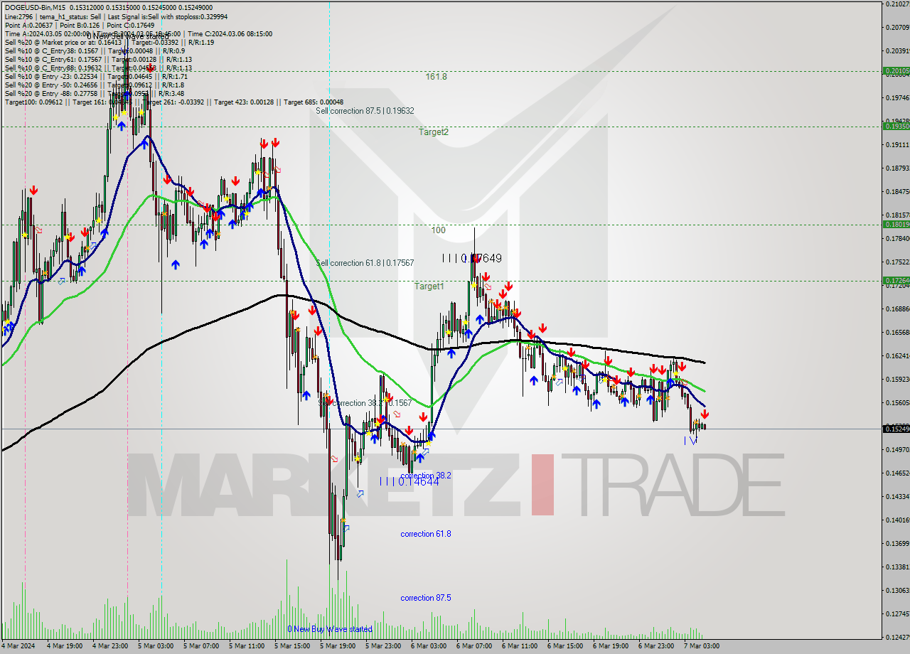 DOGEUSD-Bin M15 Signal