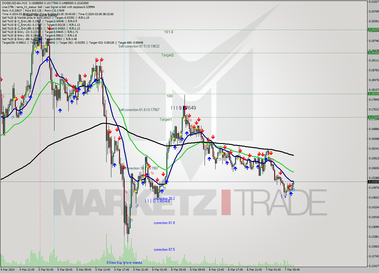 DOGEUSD-Bin M15 Signal