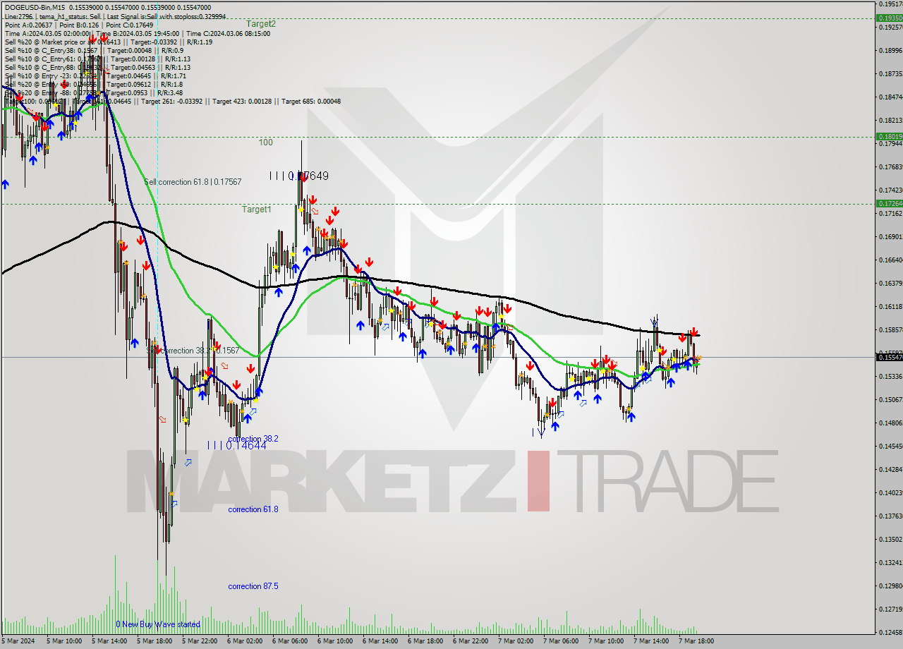 DOGEUSD-Bin M15 Signal