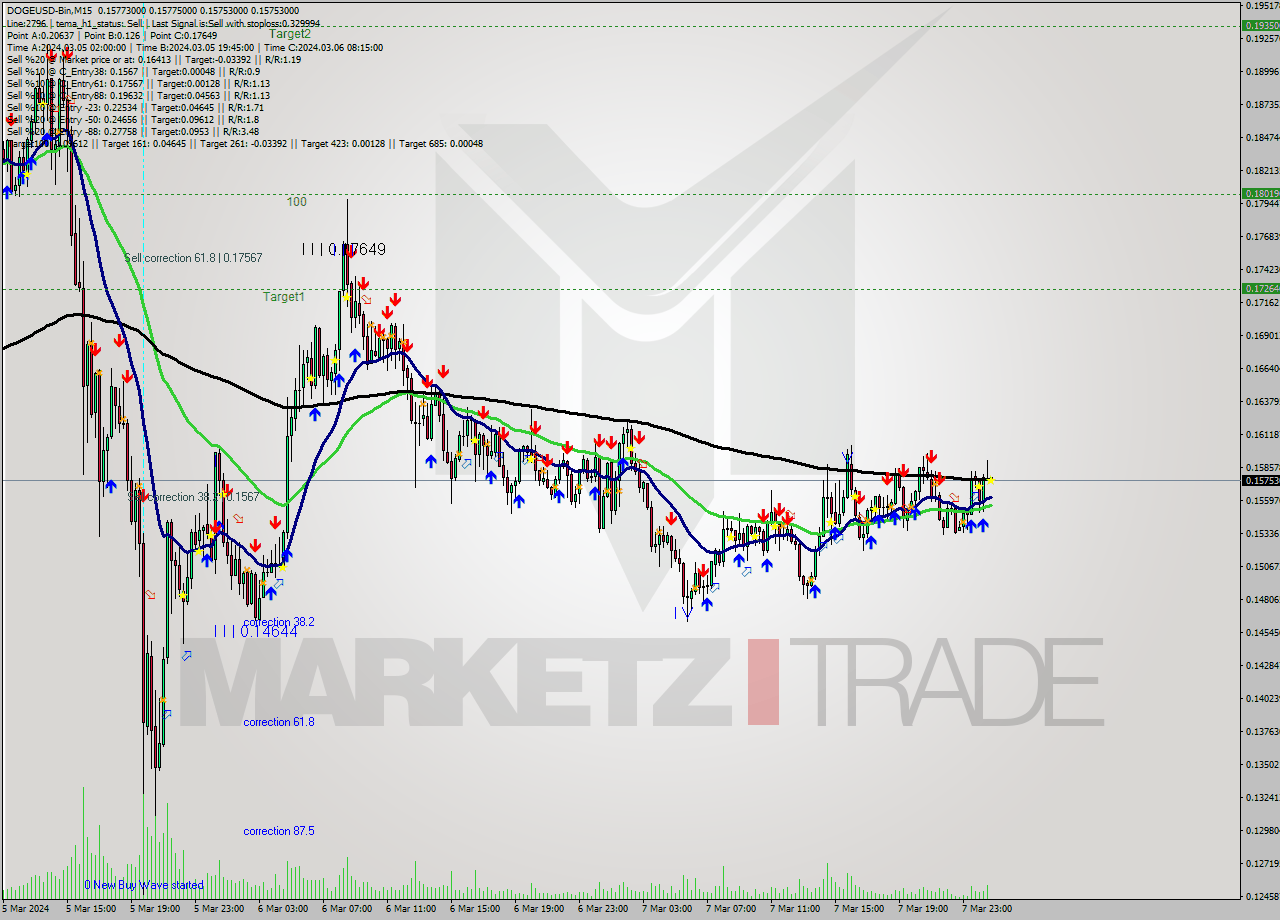 DOGEUSD-Bin M15 Signal
