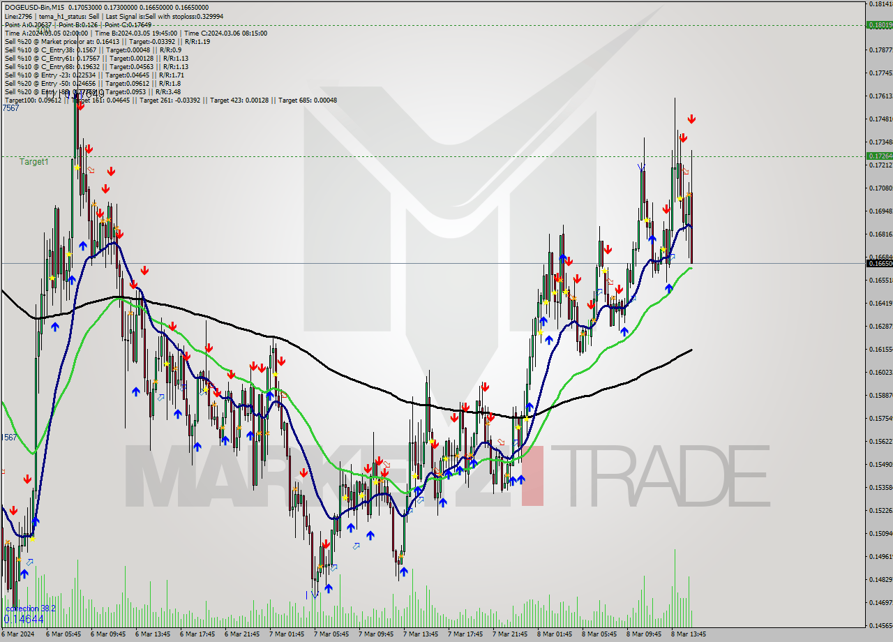 DOGEUSD-Bin M15 Signal