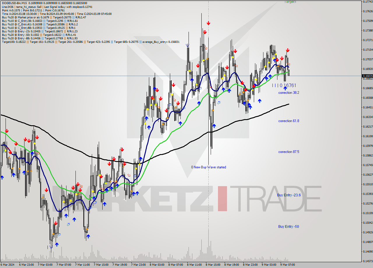 DOGEUSD-Bin M15 Signal
