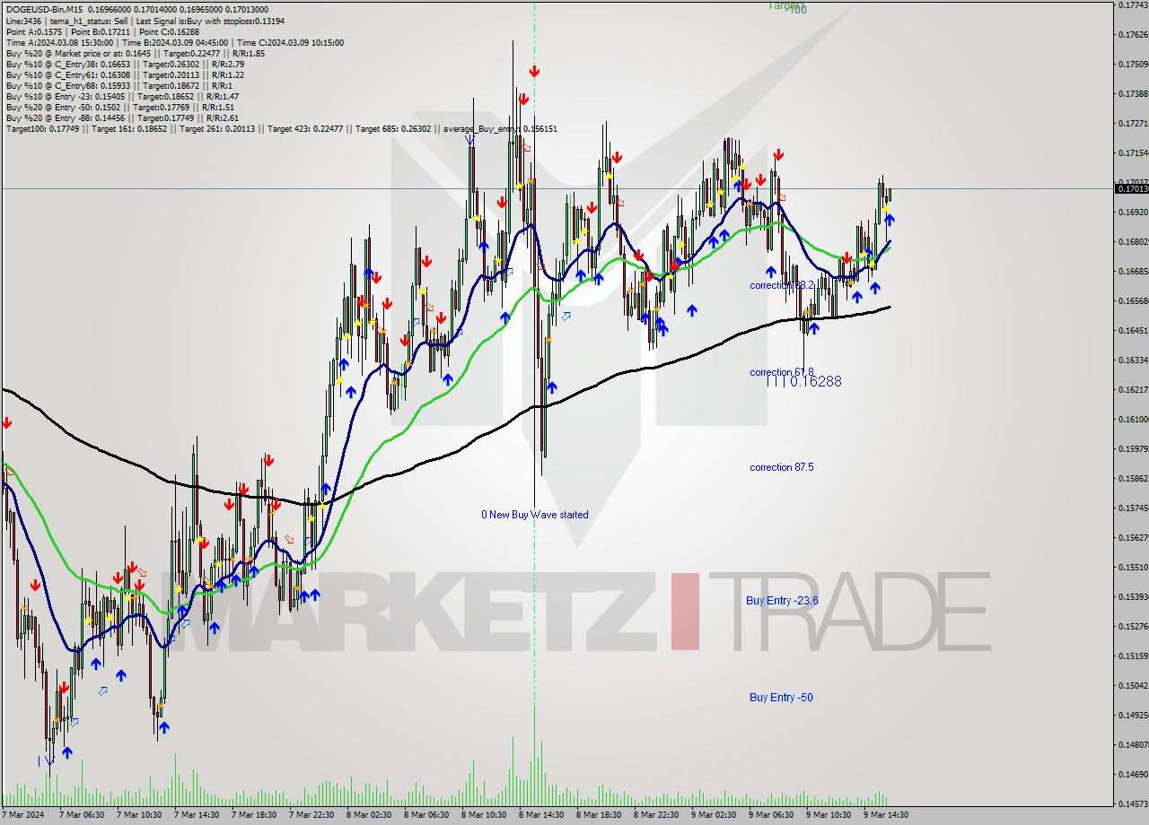 DOGEUSD-Bin M15 Signal