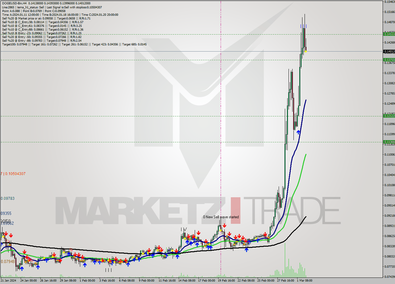 DOGEUSD-Bin MultiTimeframe analysis at date 2024.03.02 16:01