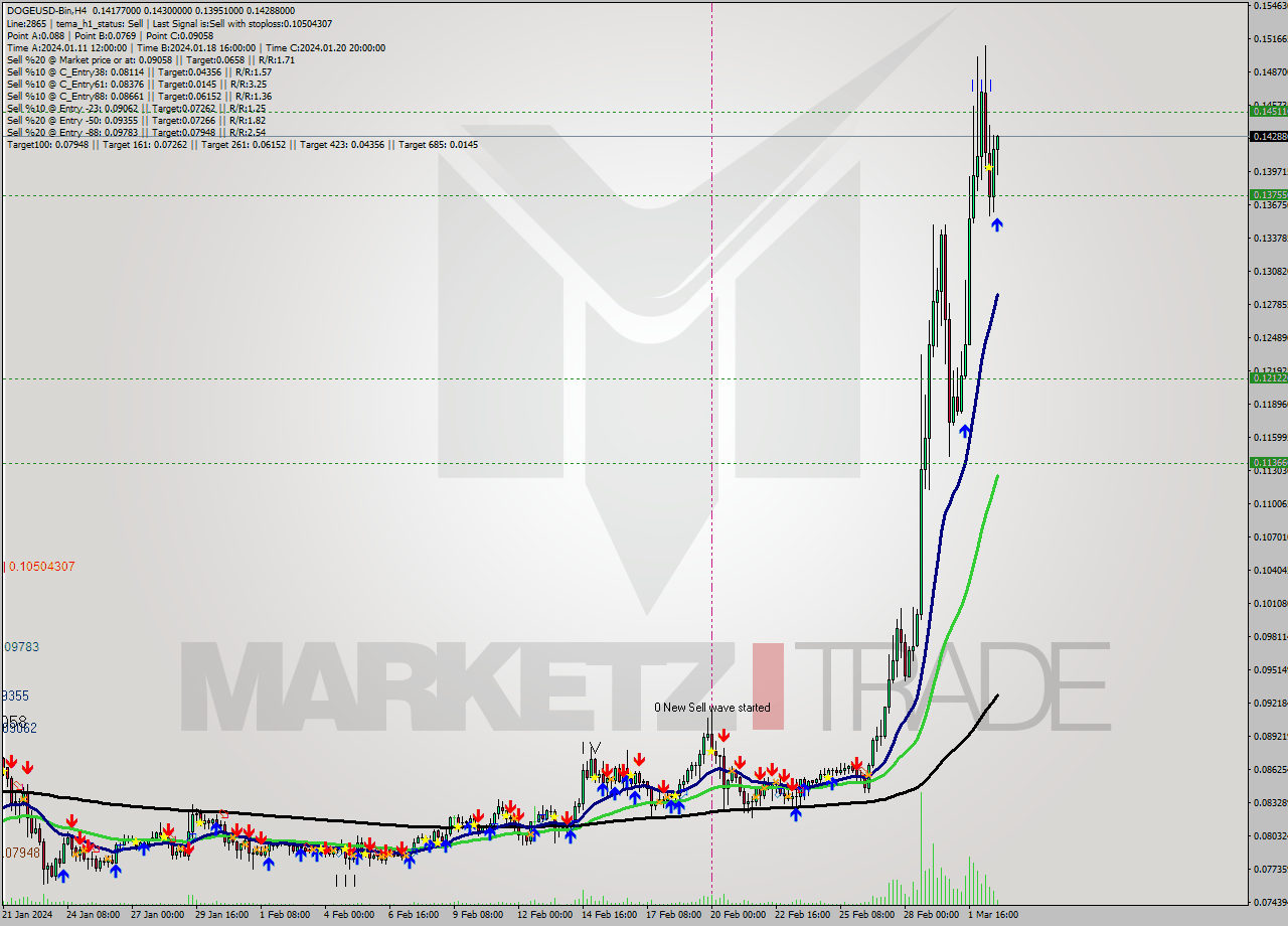 DOGEUSD-Bin MultiTimeframe analysis at date 2024.03.03 00:14