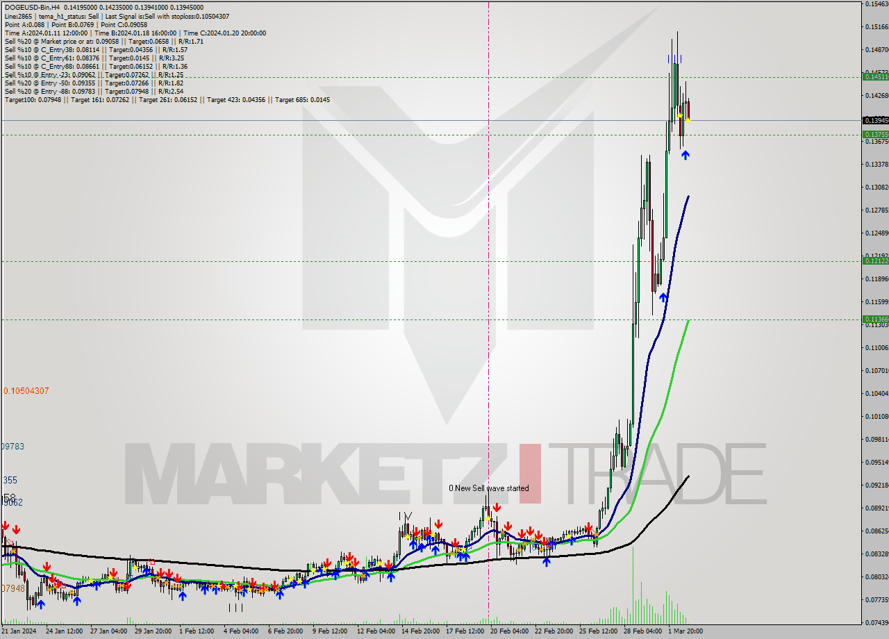 DOGEUSD-Bin MultiTimeframe analysis at date 2024.03.03 02:14