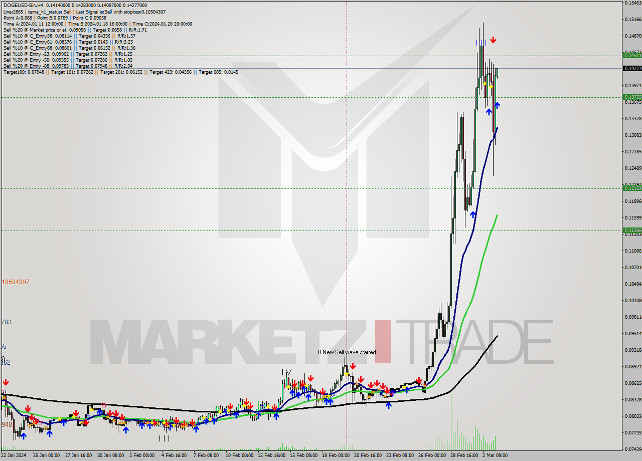 DOGEUSD-Bin MultiTimeframe analysis at date 2024.03.03 14:00
