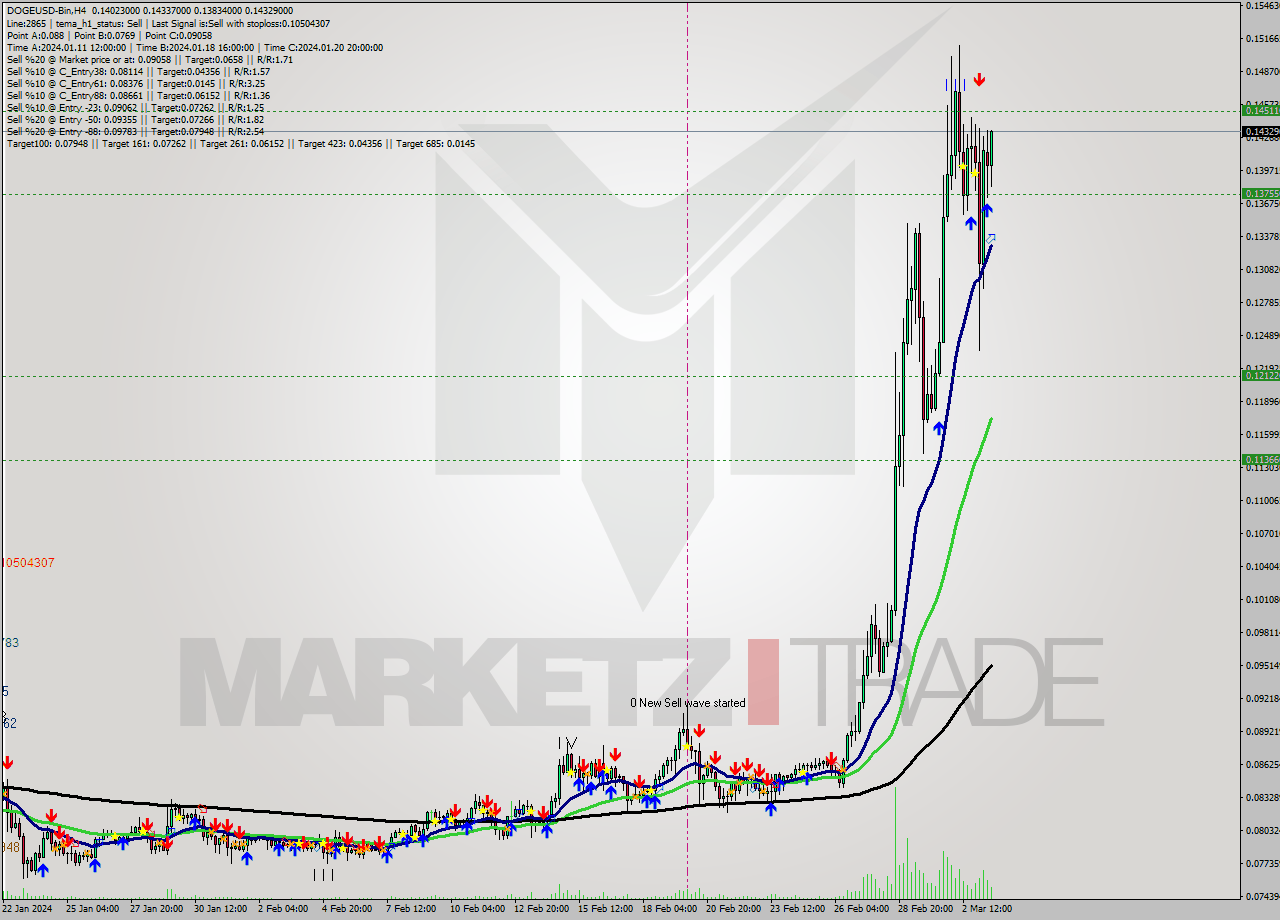 DOGEUSD-Bin MultiTimeframe analysis at date 2024.03.03 20:35