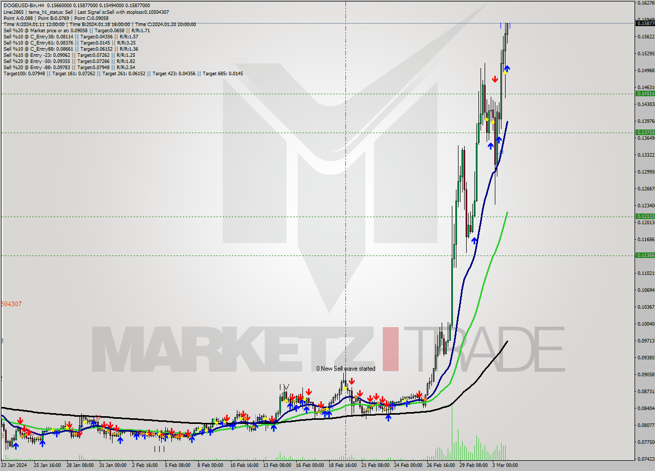 DOGEUSD-Bin MultiTimeframe analysis at date 2024.03.04 06:15