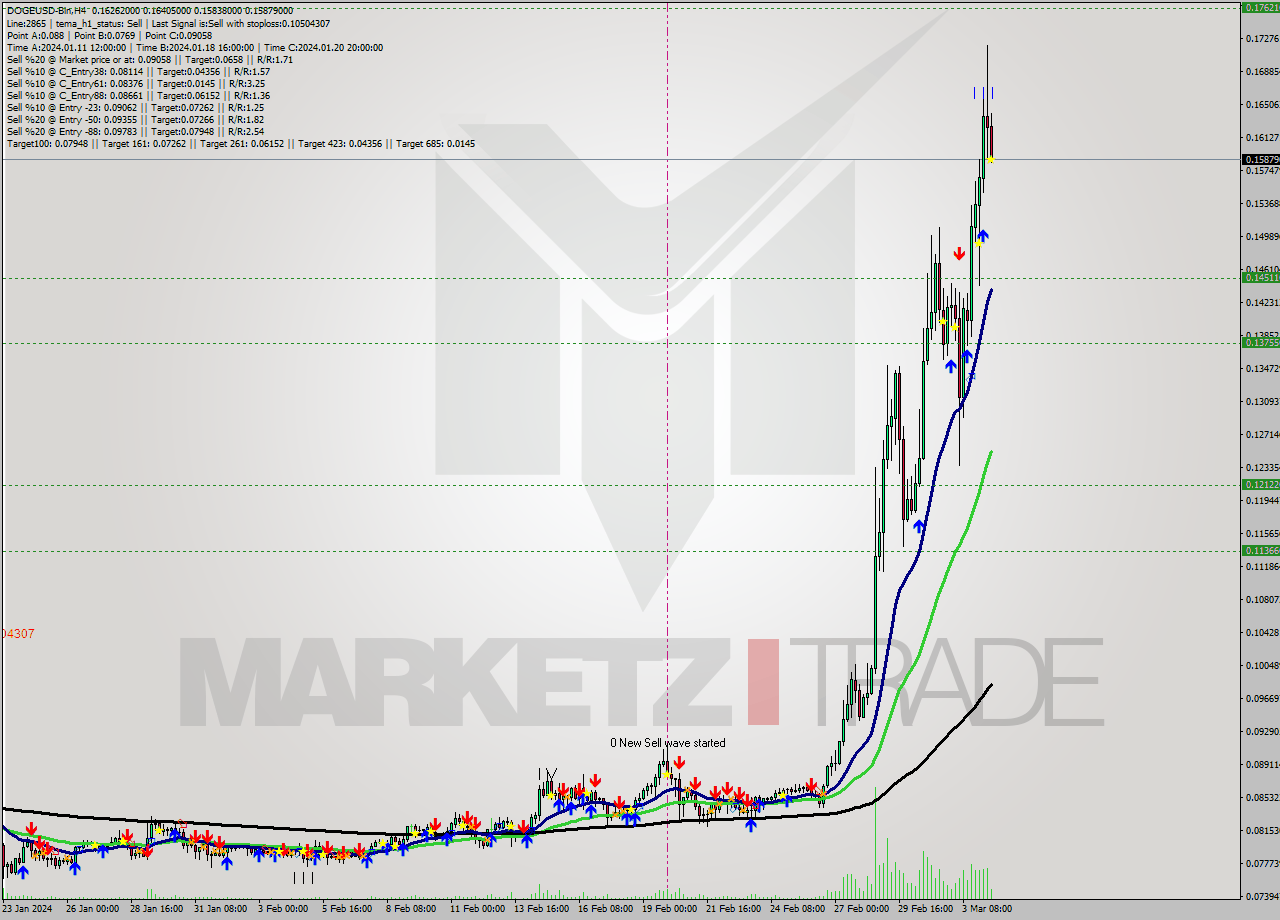 DOGEUSD-Bin MultiTimeframe analysis at date 2024.03.04 16:02