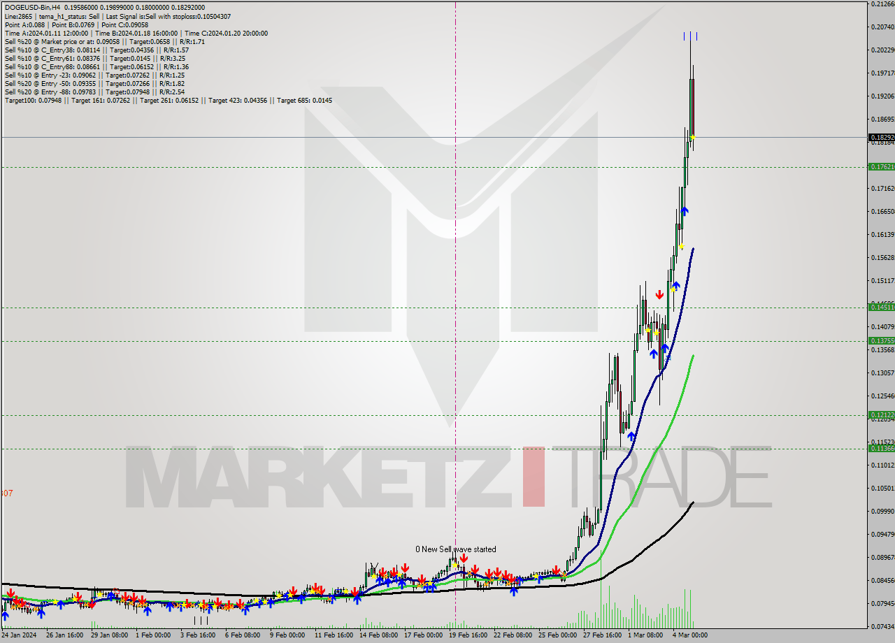 DOGEUSD-Bin MultiTimeframe analysis at date 2024.03.05 06:40