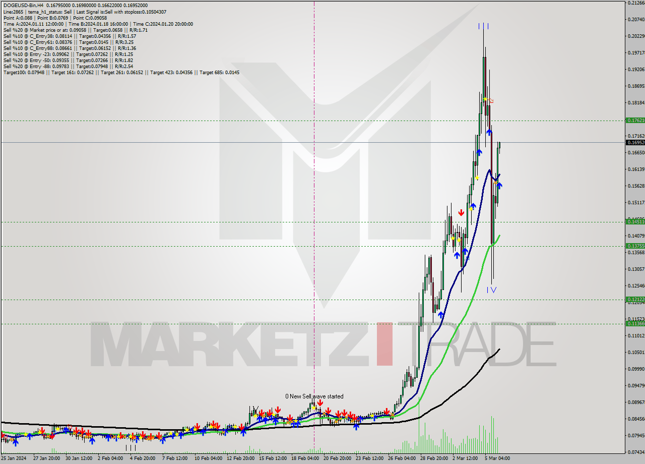 DOGEUSD-Bin MultiTimeframe analysis at date 2024.03.06 10:09