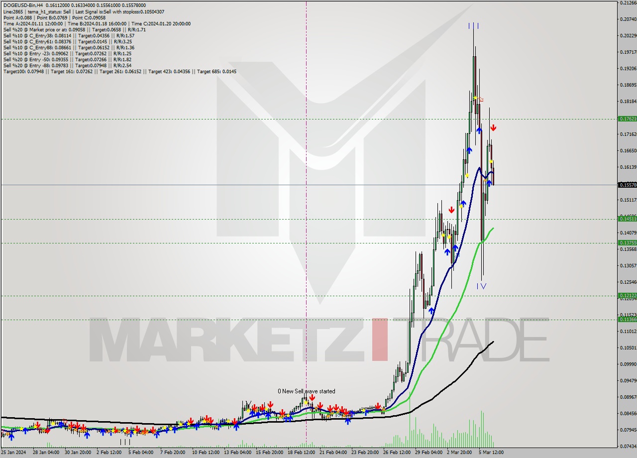 DOGEUSD-Bin MultiTimeframe analysis at date 2024.03.06 20:35