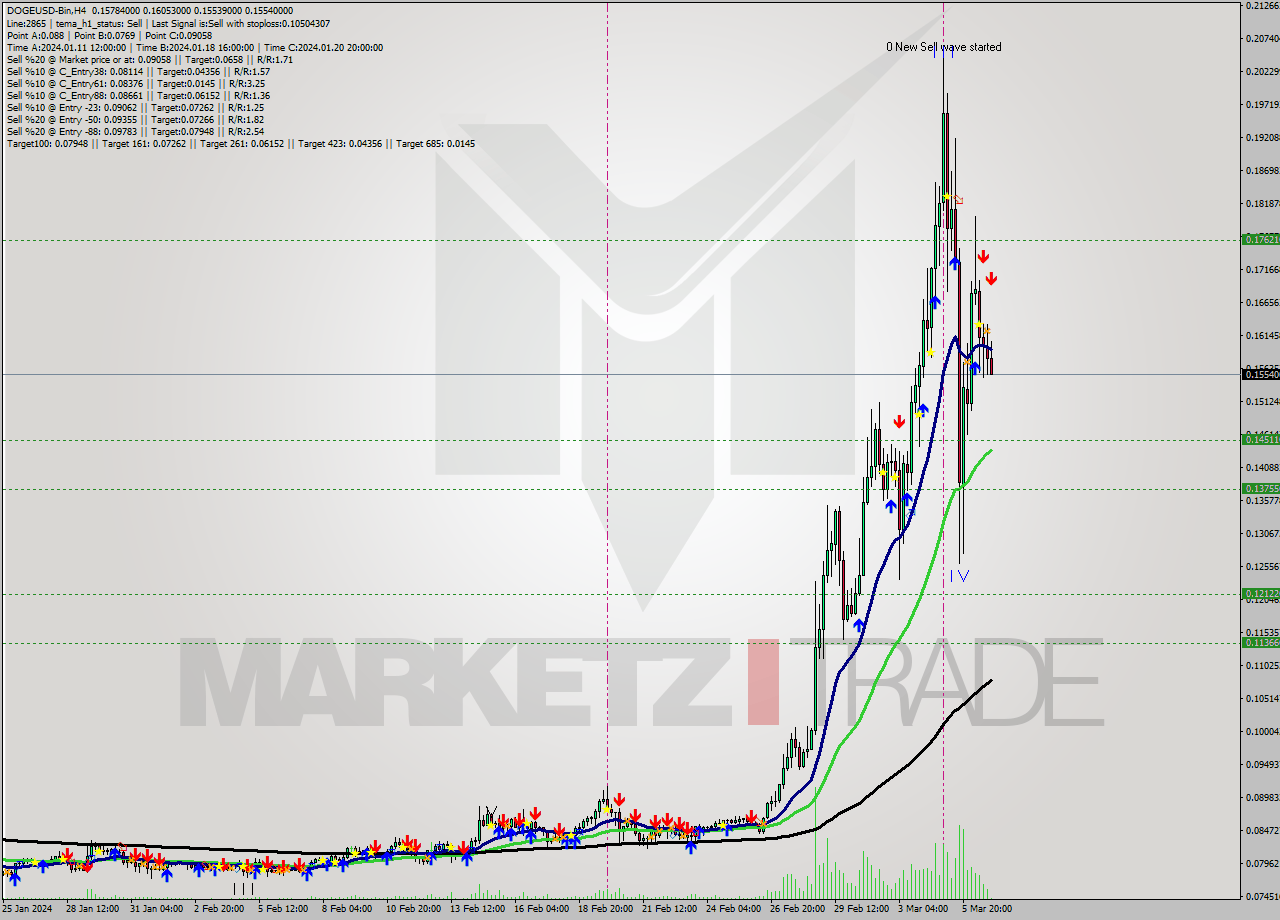 DOGEUSD-Bin MultiTimeframe analysis at date 2024.03.07 02:21