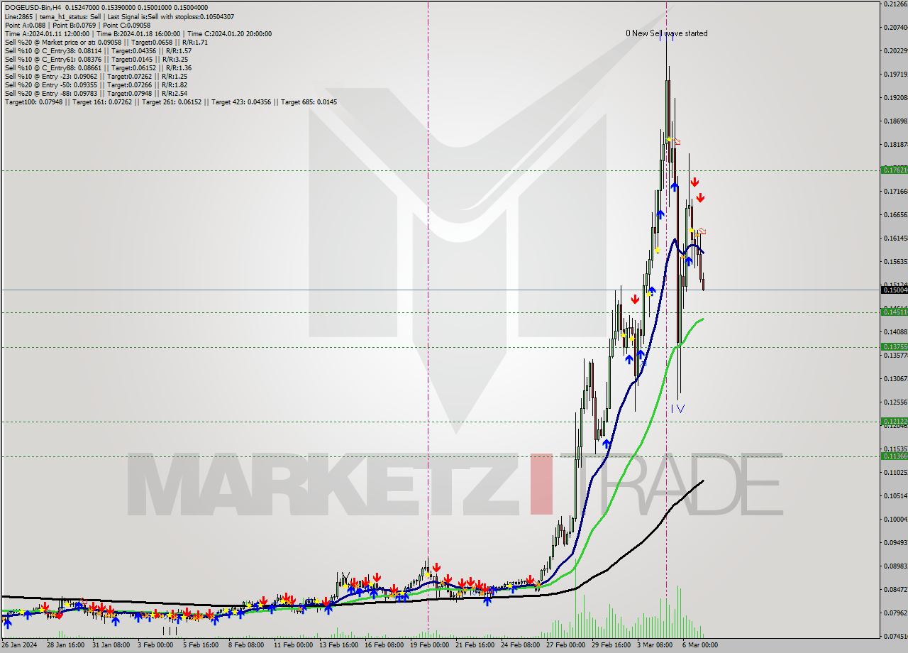 DOGEUSD-Bin MultiTimeframe analysis at date 2024.03.07 07:33