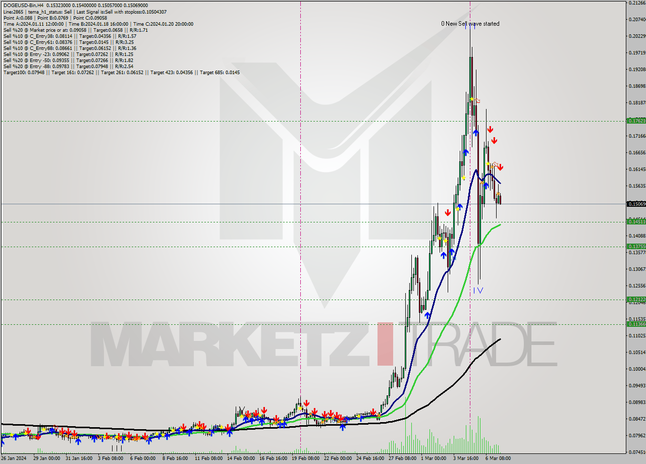 DOGEUSD-Bin MultiTimeframe analysis at date 2024.03.07 14:48