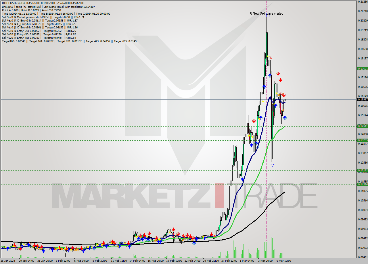DOGEUSD-Bin MultiTimeframe analysis at date 2024.03.07 18:01