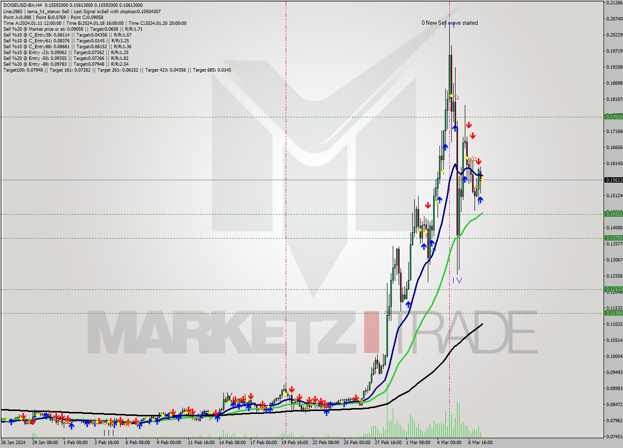 DOGEUSD-Bin MultiTimeframe analysis at date 2024.03.07 22:00