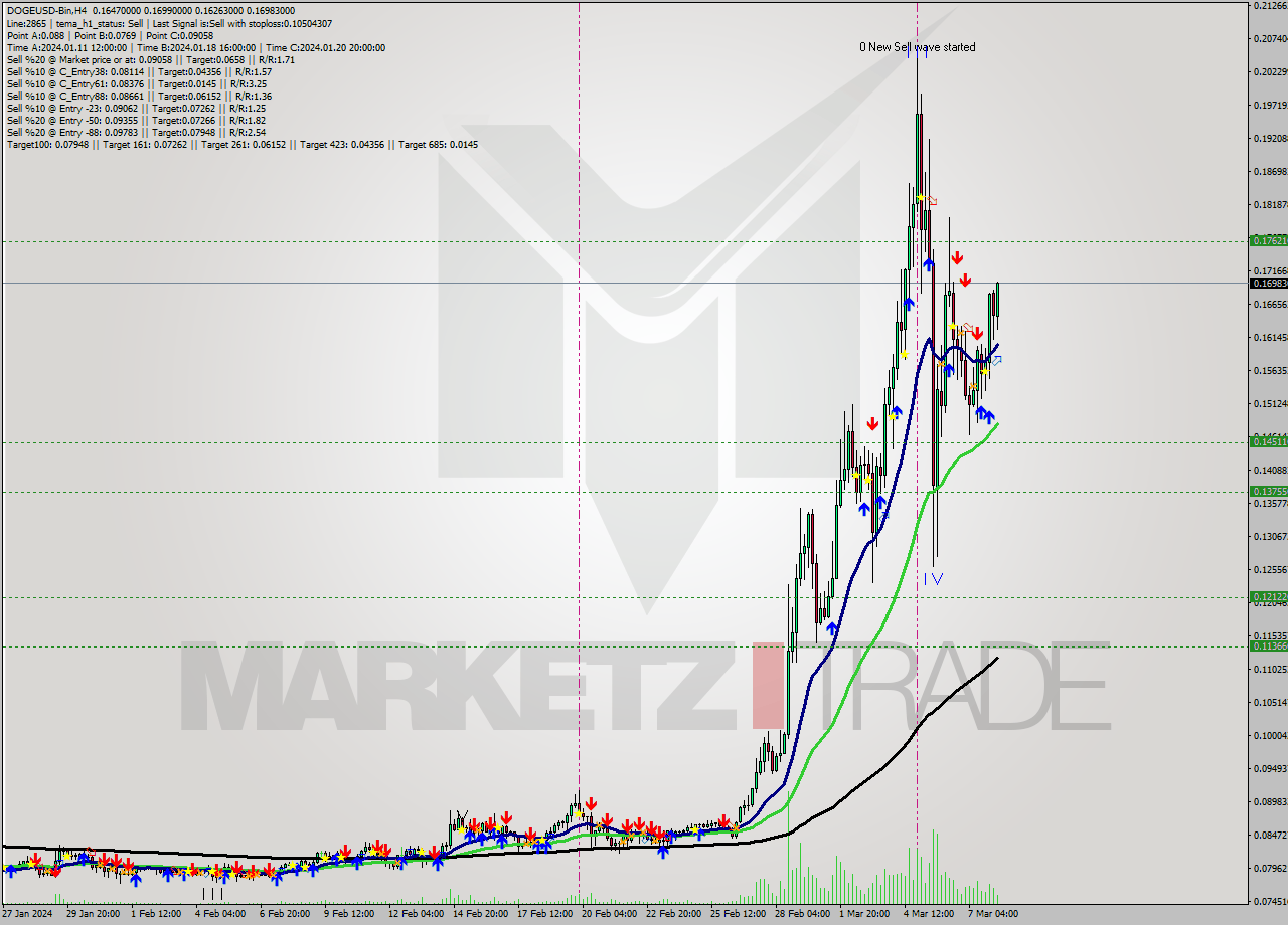 DOGEUSD-Bin MultiTimeframe analysis at date 2024.03.08 13:01