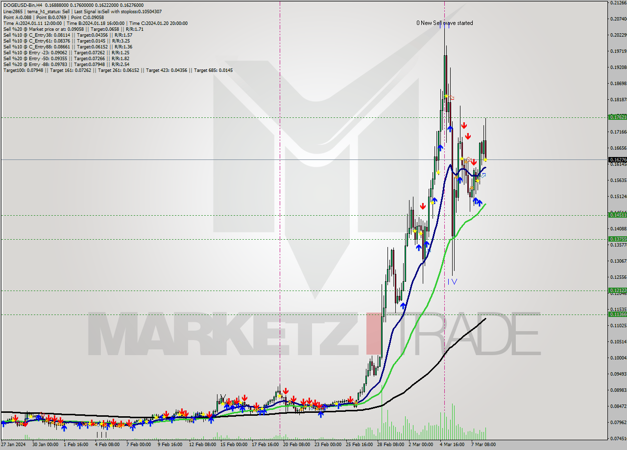DOGEUSD-Bin MultiTimeframe analysis at date 2024.03.08 17:32