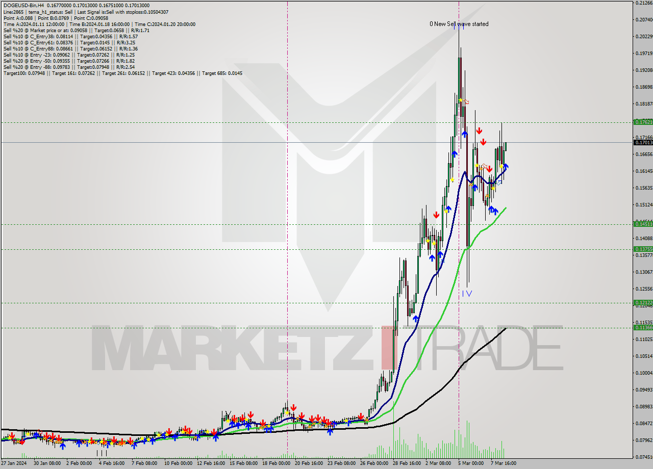 DOGEUSD-Bin MultiTimeframe analysis at date 2024.03.08 22:09