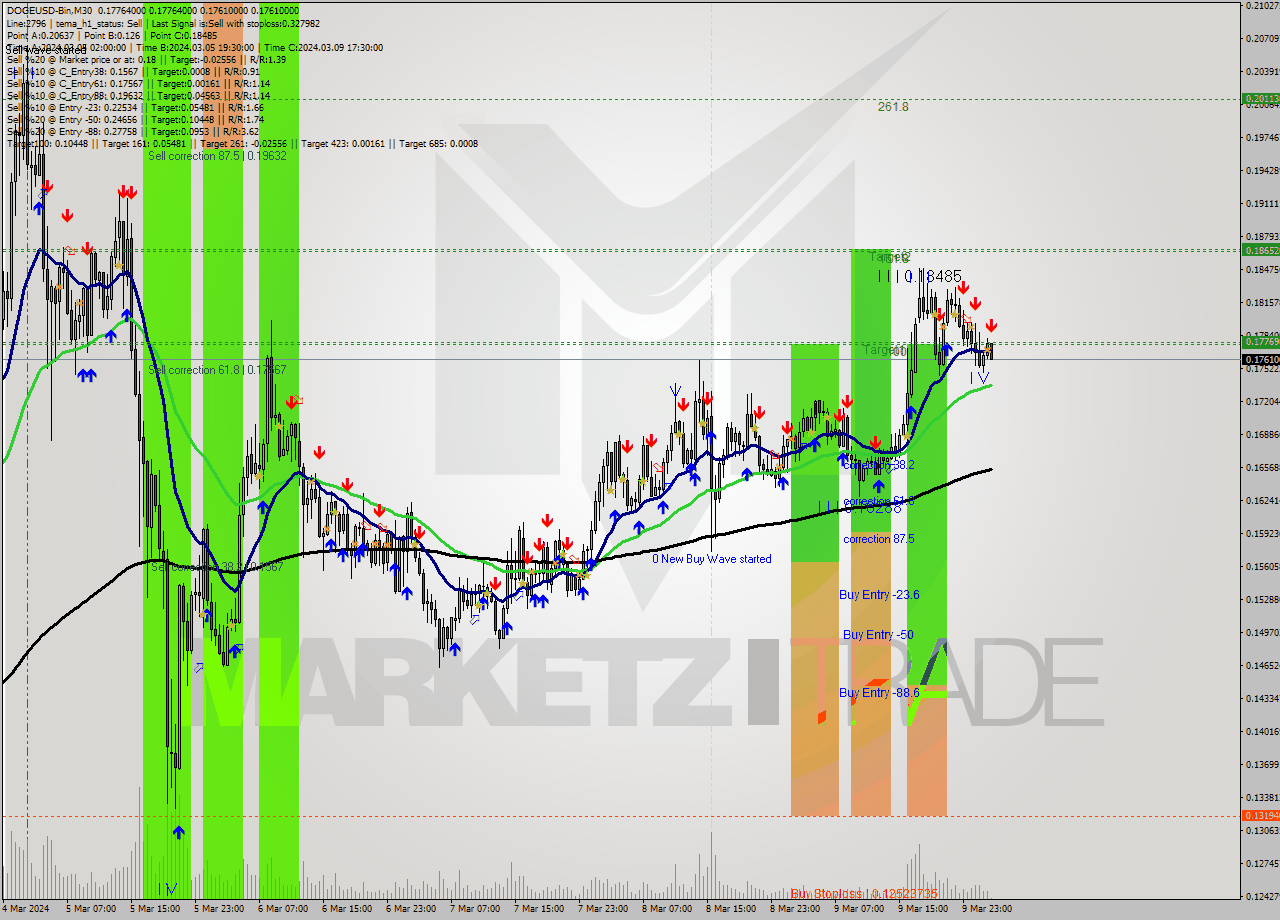 DOGEUSD-Bin M30 Signal