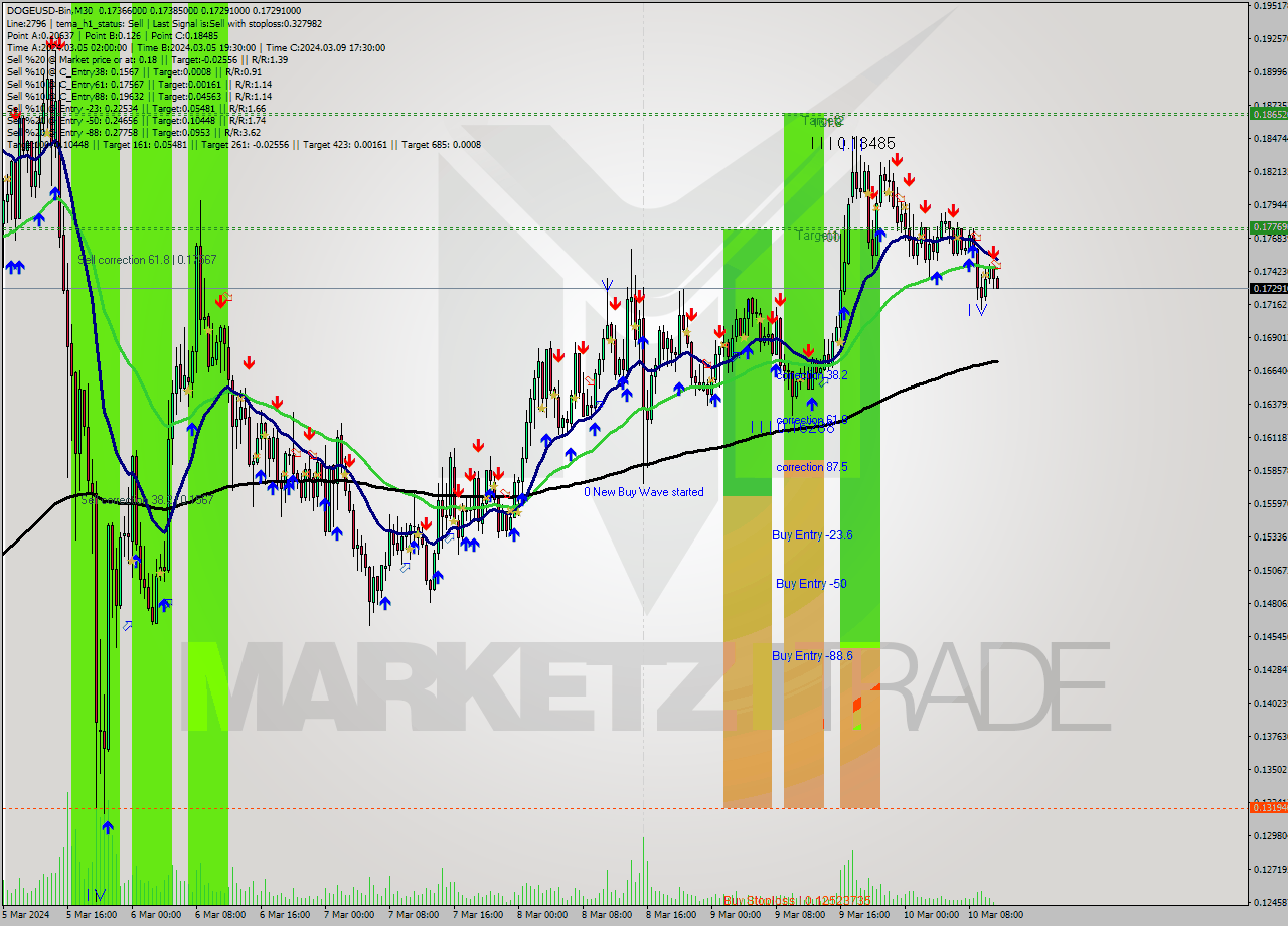 DOGEUSD-Bin M30 Signal