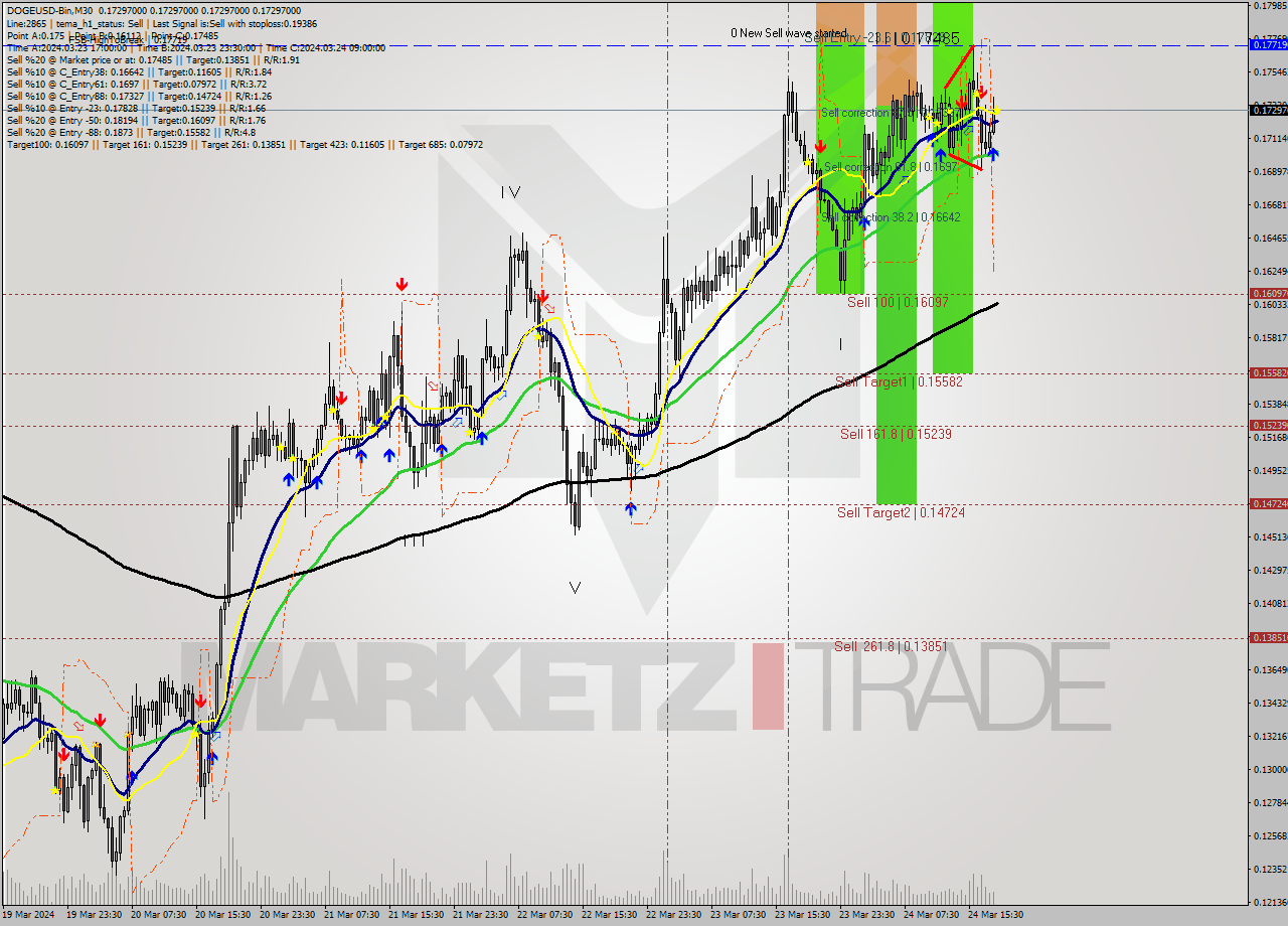 DOGEUSD-Bin M30 Signal