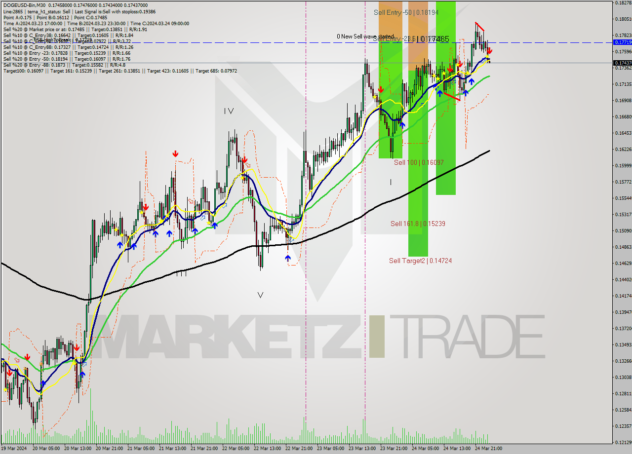 DOGEUSD-Bin M30 Signal