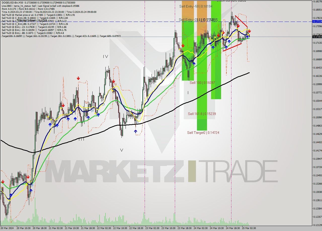 DOGEUSD-Bin M30 Signal