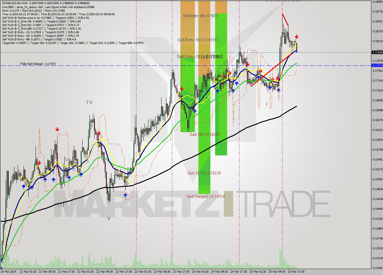 DOGEUSD-Bin M30 Signal