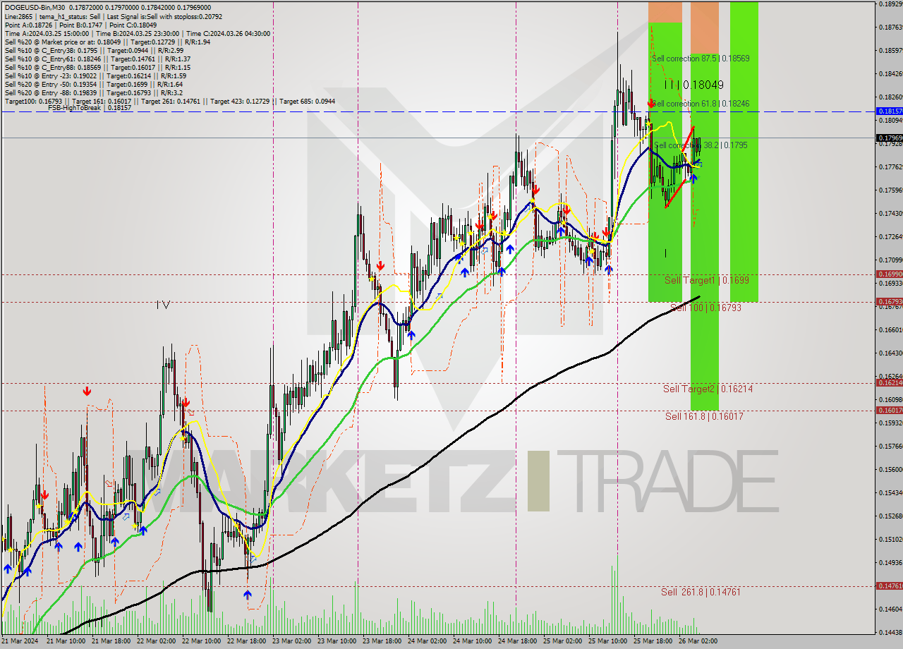 DOGEUSD-Bin M30 Analysis DOGEUSD-Bin M30 Signal