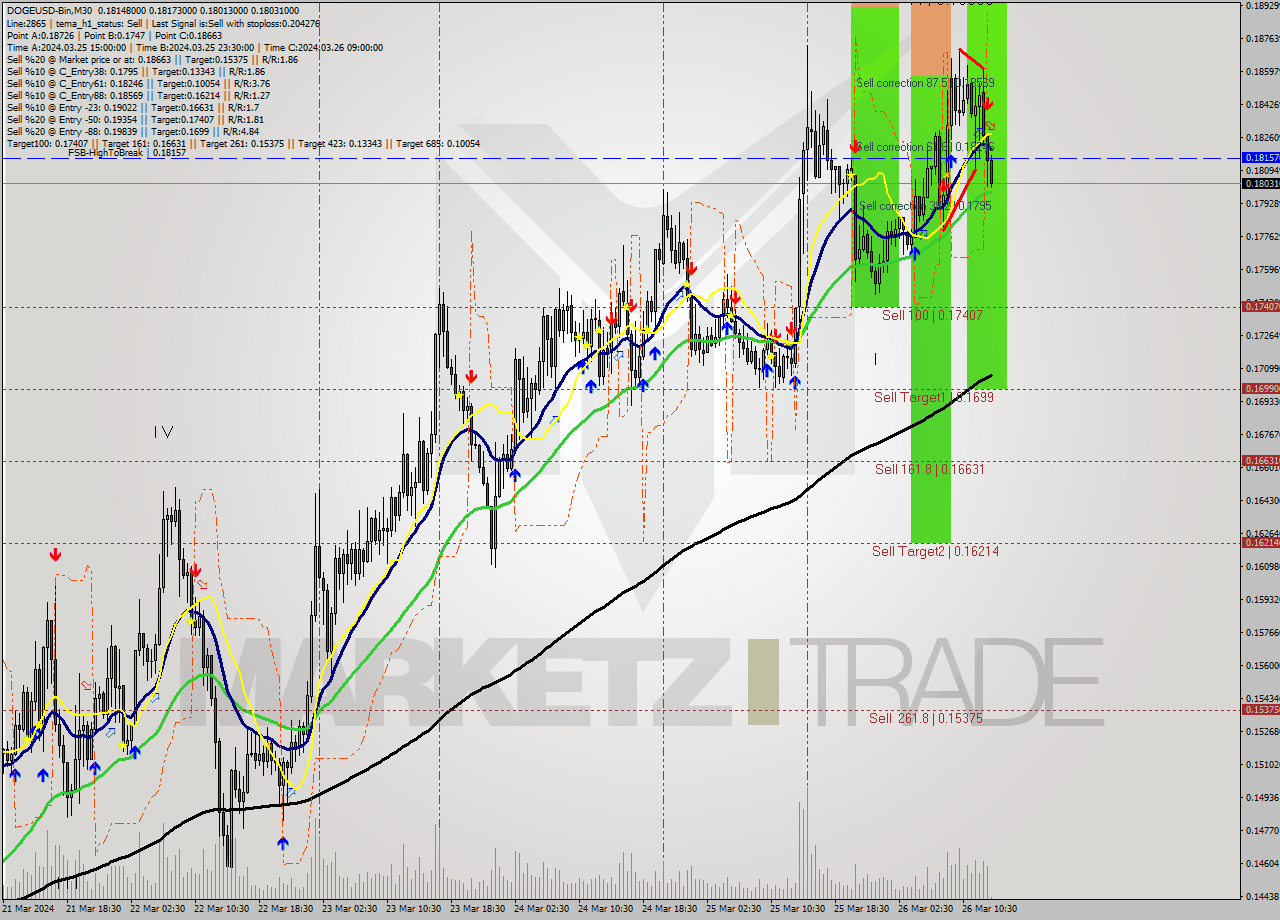 DOGEUSD-Bin M30 Analysis DOGEUSD-Bin M30 Signal