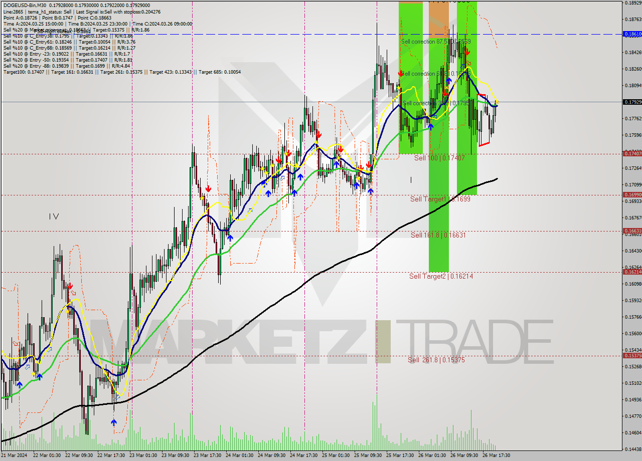 DOGEUSD-Bin M30 Signal