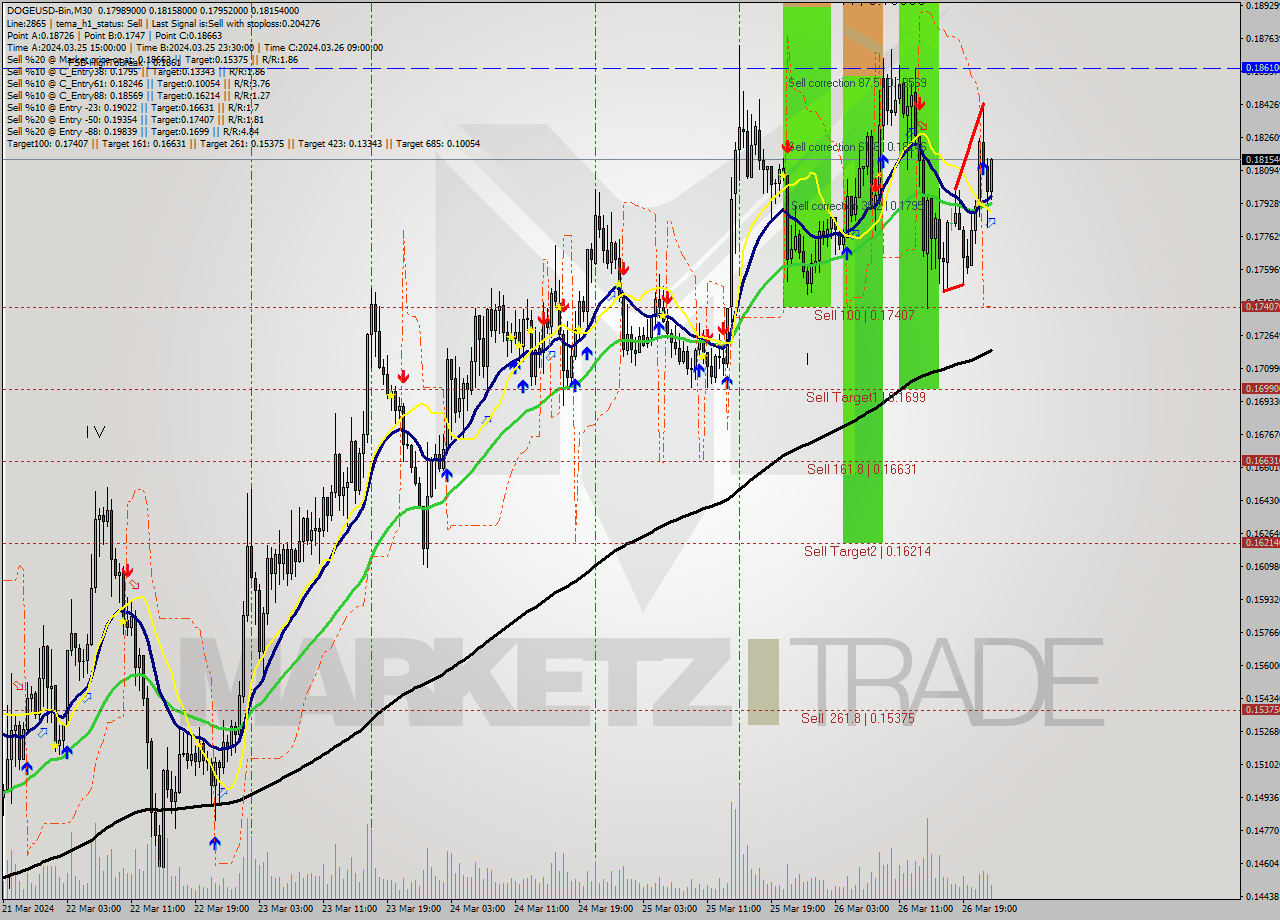 DOGEUSD-Bin M30 Analysis DOGEUSD-Bin M30 Signal