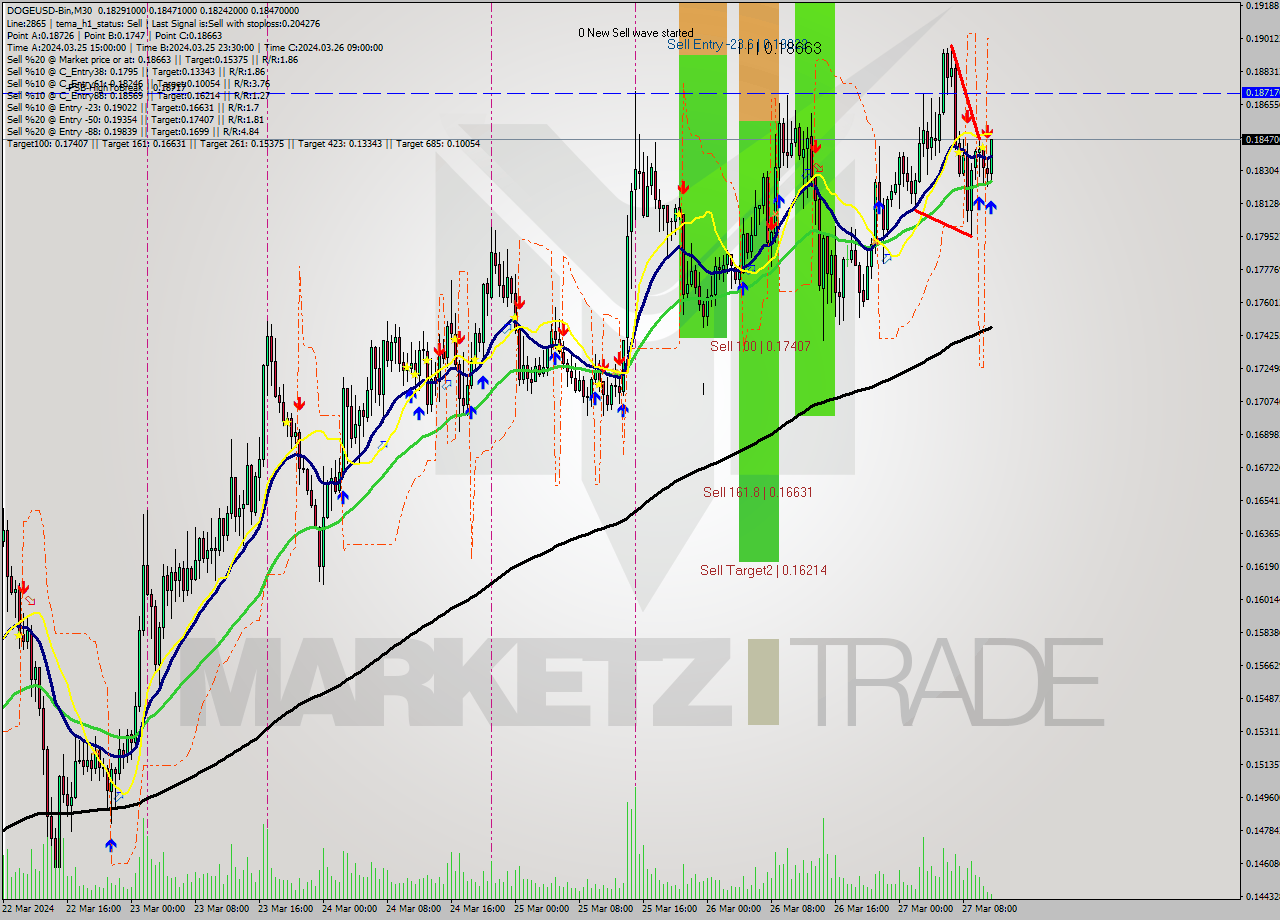 DOGEUSD-Bin M30 Analysis DOGEUSD-Bin M30 Signal
