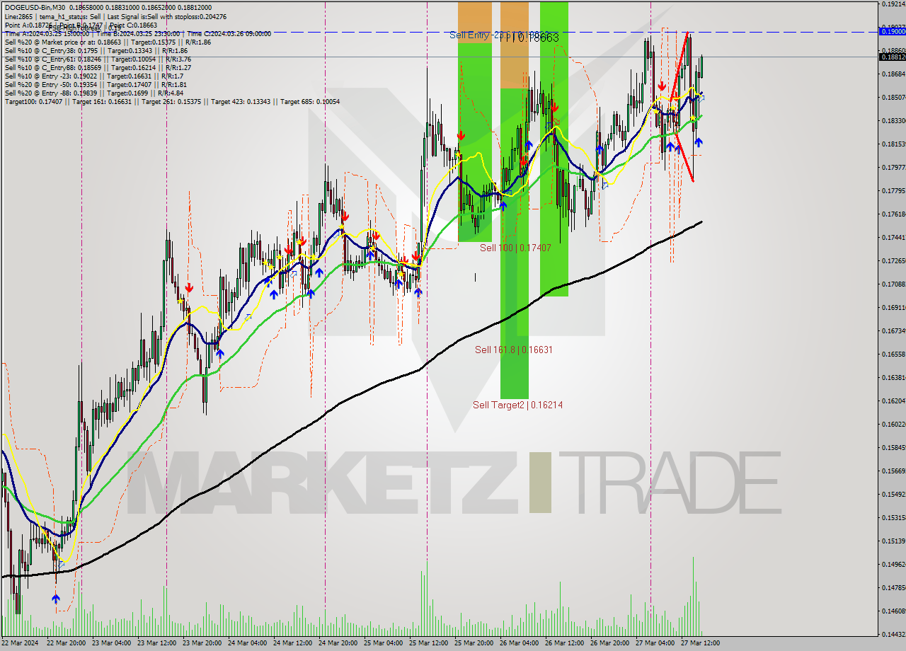 DOGEUSD-Bin M30 Analysis DOGEUSD-Bin M30 Signal