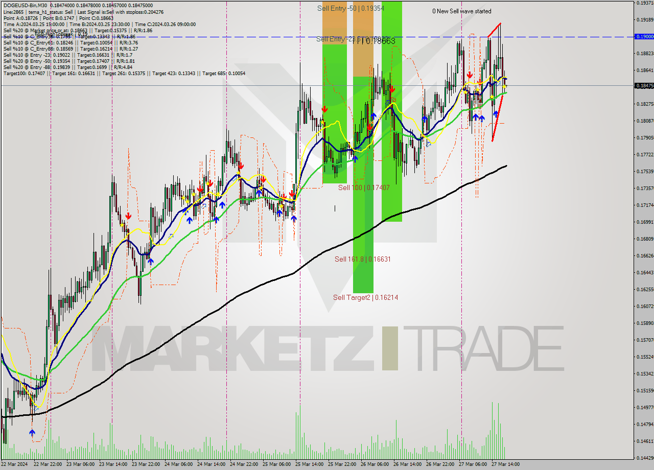 DOGEUSD-Bin M30 Analysis DOGEUSD-Bin M30 Signal