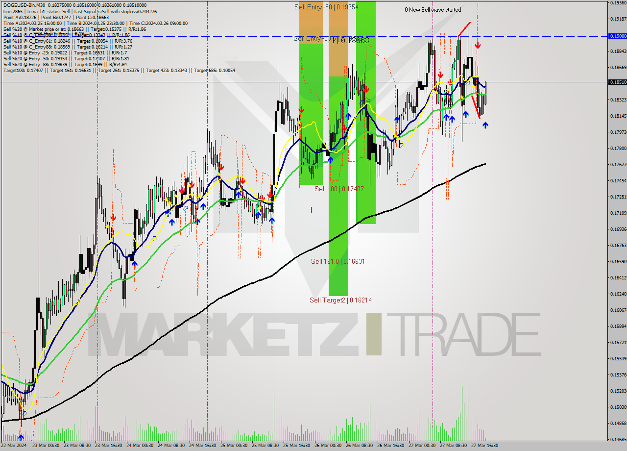 DOGEUSD-Bin M30 Signal