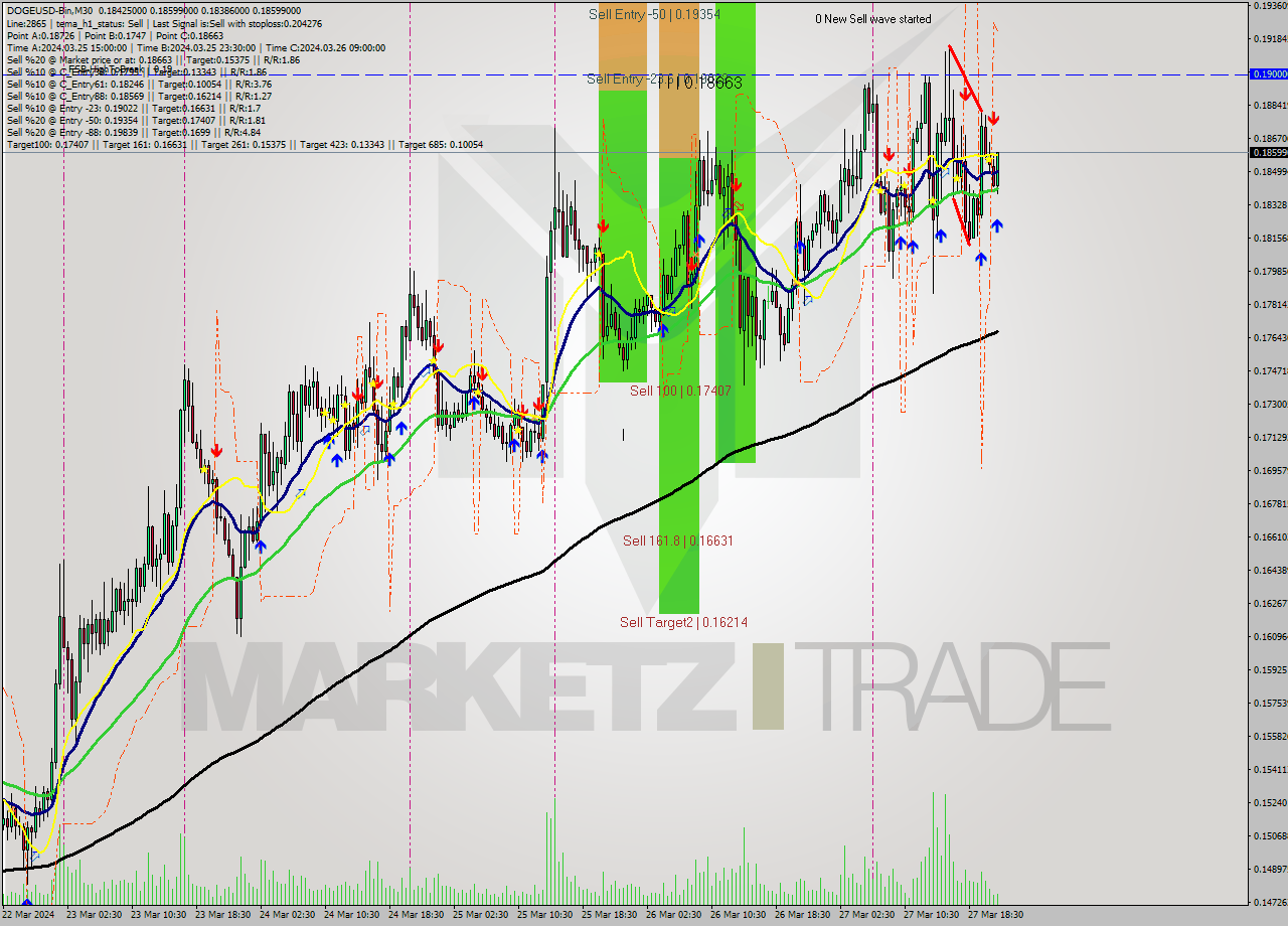 DOGEUSD-Bin M30 Signal
