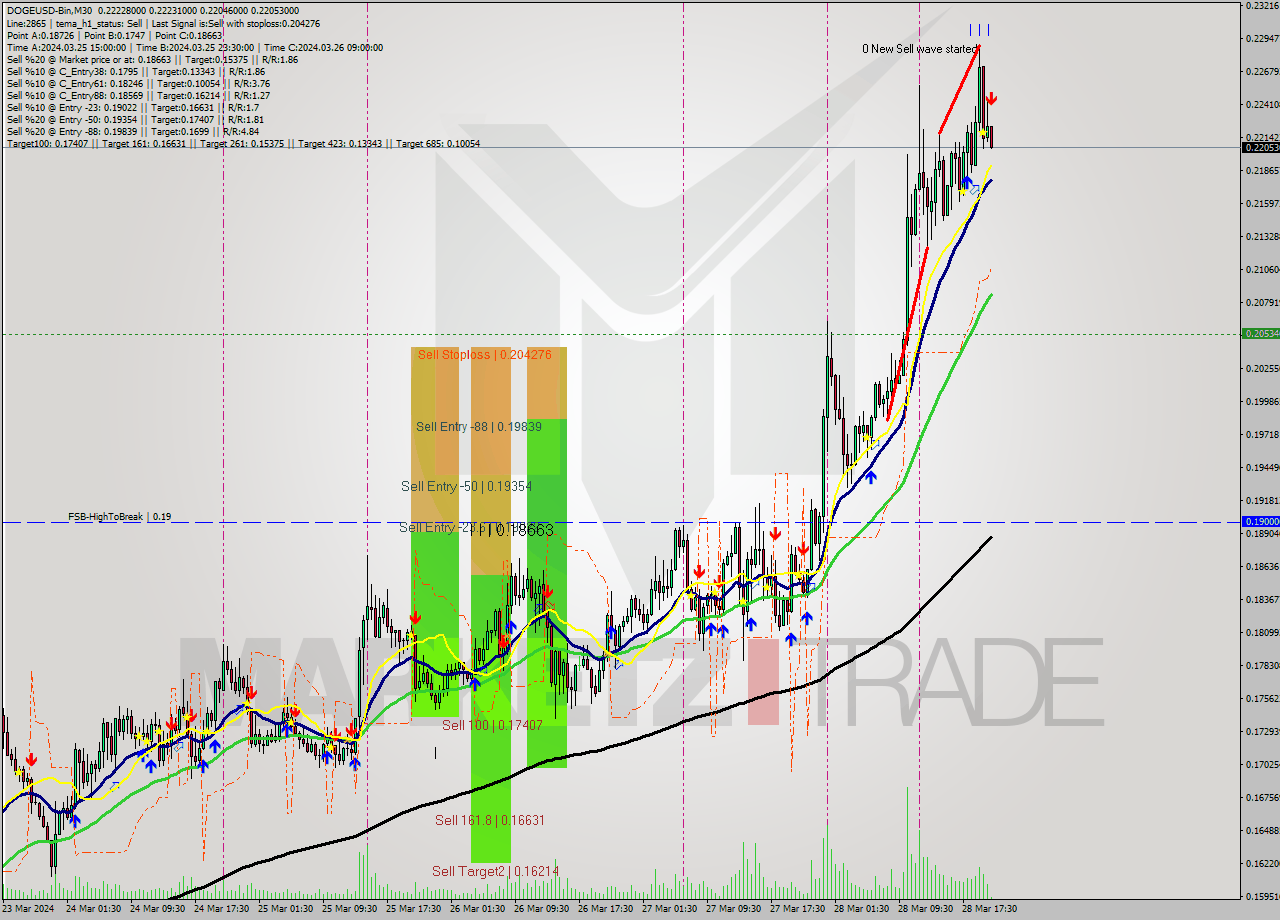 DOGEUSD-Bin M30 Analysis DOGEUSD-Bin M30 Signal