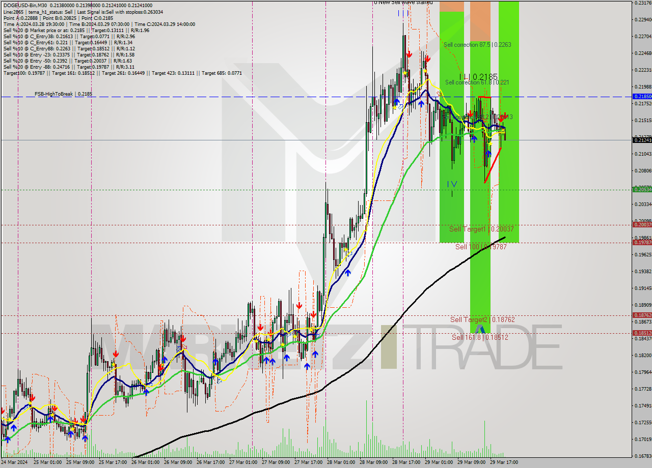 DOGEUSD-Bin M30 Signal