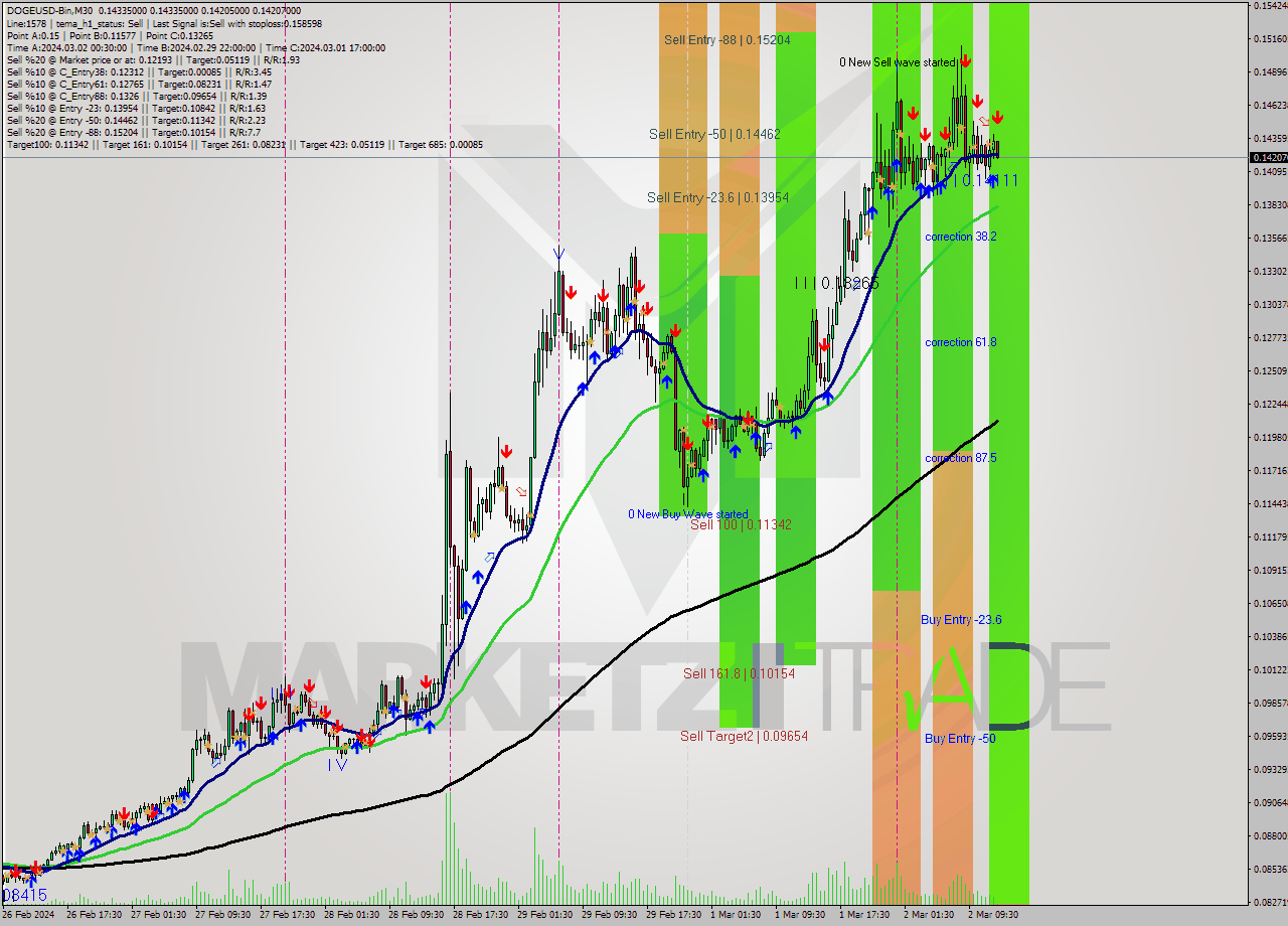 DOGEUSD-Bin M30 Signal